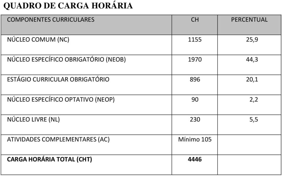 CURRICULAR OBRIGATÓRIO 896 20,1 NÚCLEO ESPECÍFICO OPTATIVO (NEOP) 90 2,2 NÚCLEO