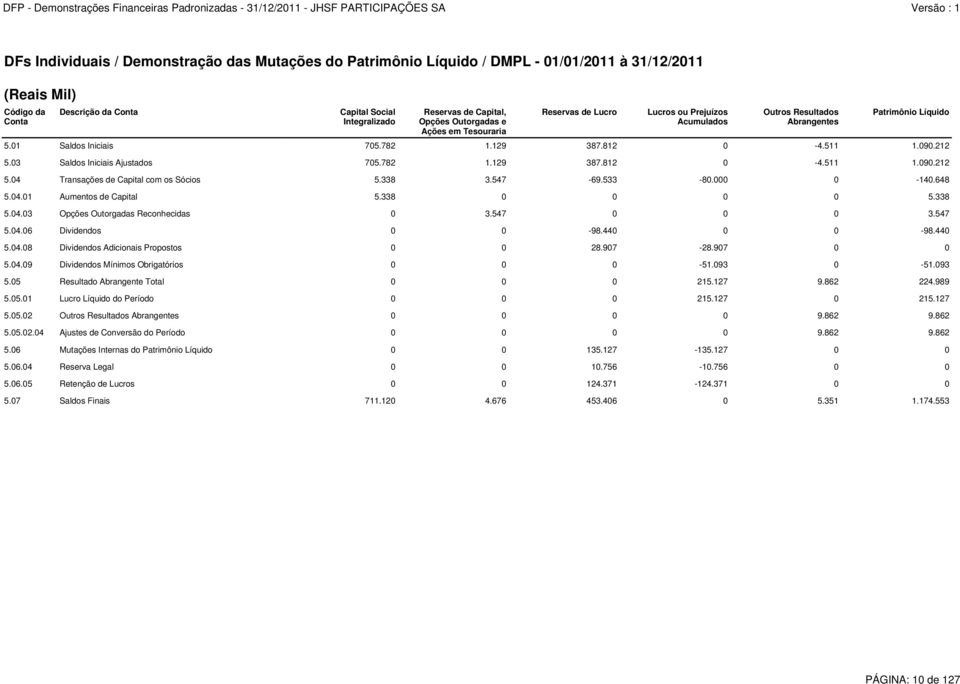 212 5.03 Saldos Iniciais Ajustados 705.782 1.129 387.812 0-4.511 1.090.212 5.04 Transações de Capital com os Sócios 5.338 3.547-69.533-80.000 0-140.648 5.04.01 Aumentos de Capital 5.338 0 0 0 0 5.