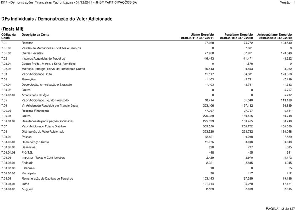 443-11.471-8.222 7.02.01 Custos Prods., Mercs. e Servs. Vendidos 0-1.578 0 7.02.02 Materiais, Energia, Servs. de Terceiros e Outros -16.443-9.893-8.222 7.03 Valor Adicionado Bruto 11.517 64.301 120.