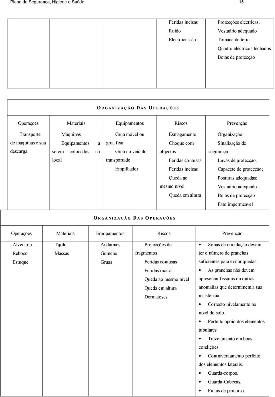 serem colocados no Grua no veiculo objectos segurança; local transportado Feridas contusas Luvas de protecção; Empilhador Feridas incisas Capacete de protecção; Queda ao Posturas adequadas; mesmo