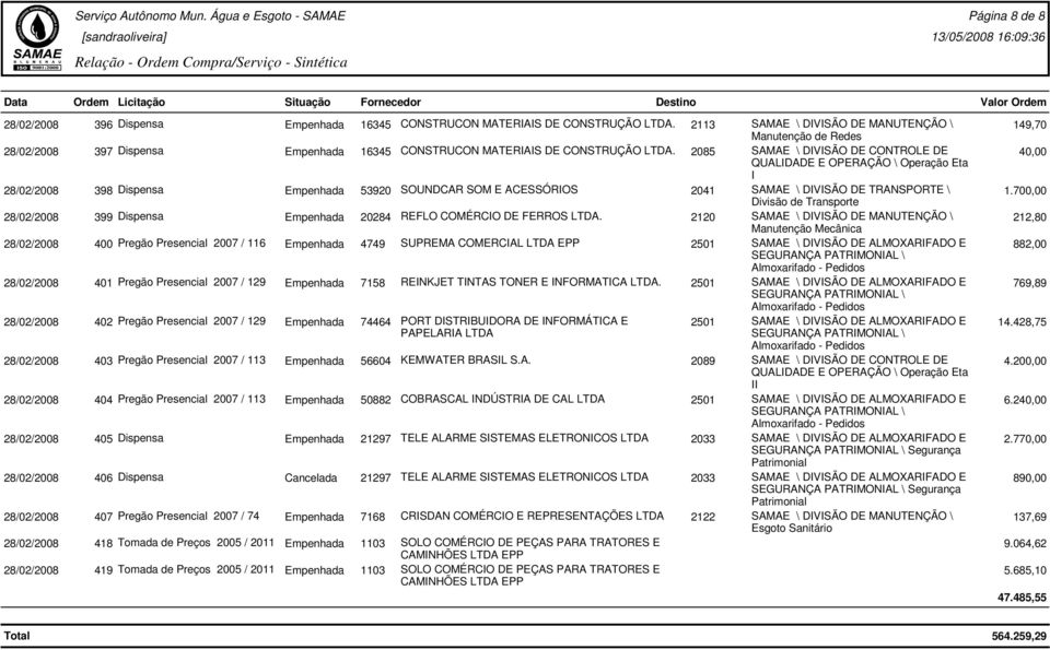 700,00 28/02/2008 399 Dispensa Empenhada 20284 REFLO COMÉRCIO DE FERROS 212,80 28/02/2008 400 Pregão Presencial 2007 / 116 Empenhada 4749 SUPREMA COMERCIAL LTDA EPP 882,00 28/02/2008 401 Pregão