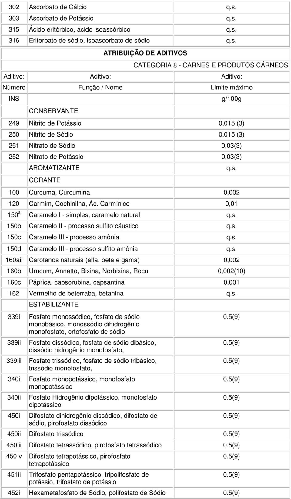 Carmínico 0,01 150 a Caramelo I - simples, caramelo natural 150b Caramelo II - processo sulfito cáustico 150c Caramelo III - processo amônia 150d Caramelo III - processo sulfito amônia 160aii