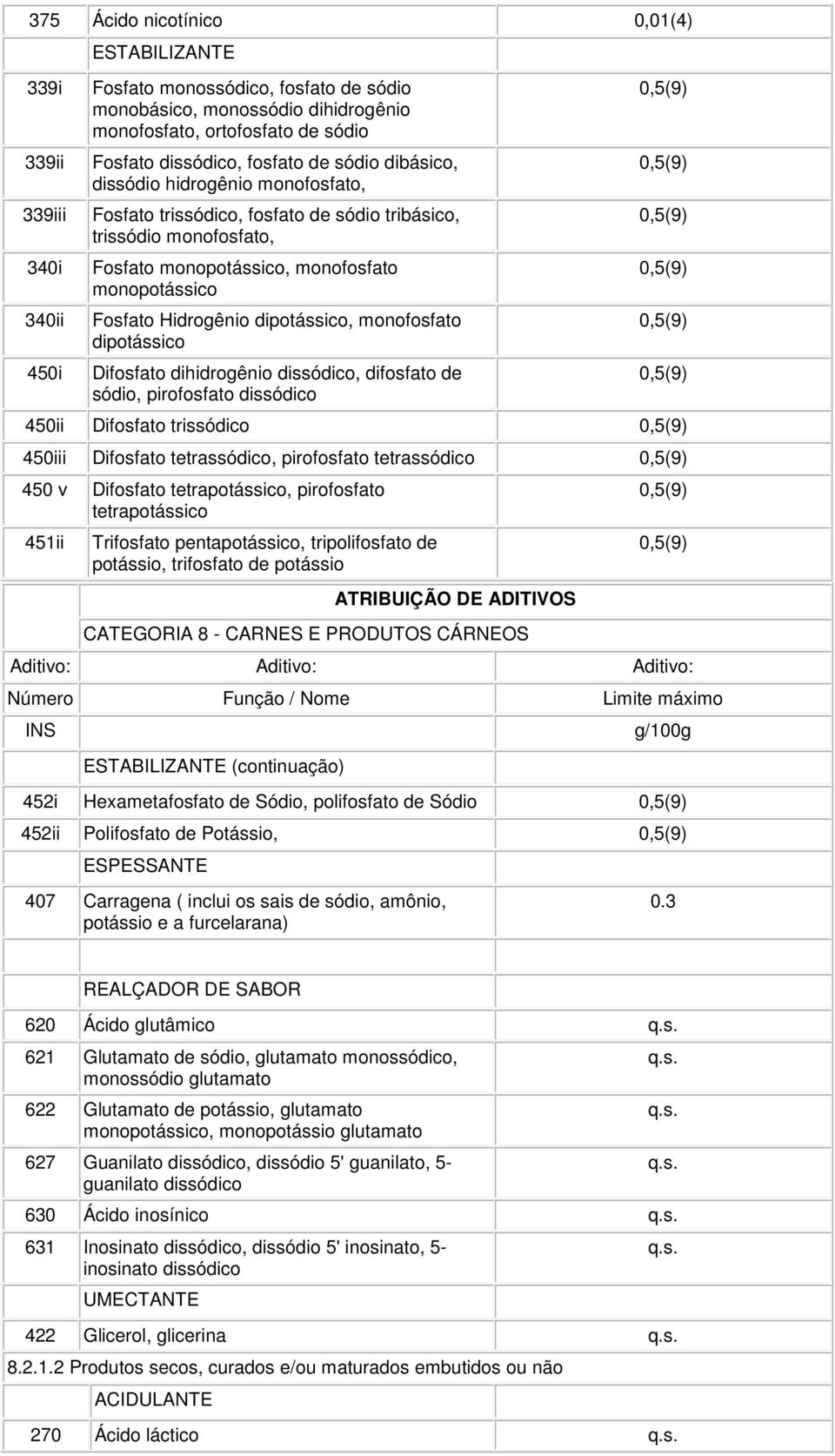 Hidrogênio dipotássico, monofosfato dipotássico Difosfato dihidrogênio dissódico, difosfato de sódio, pirofosfato dissódico 450ii Difosfato trissódico 450iii Difosfato tetrassódico, pirofosfato