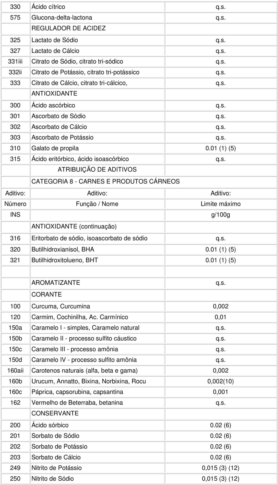 01 (1) (5) 315 Ácido eritórbico, ácido isoascórbico ANTIOXIDANTE (continuação) 316 Eritorbato de sódio, isoascorbato de sódio 320 Butilhidroxianisol, BHA 0.01 (1) (5) 321 Butilhidroxitolueno, BHT 0.