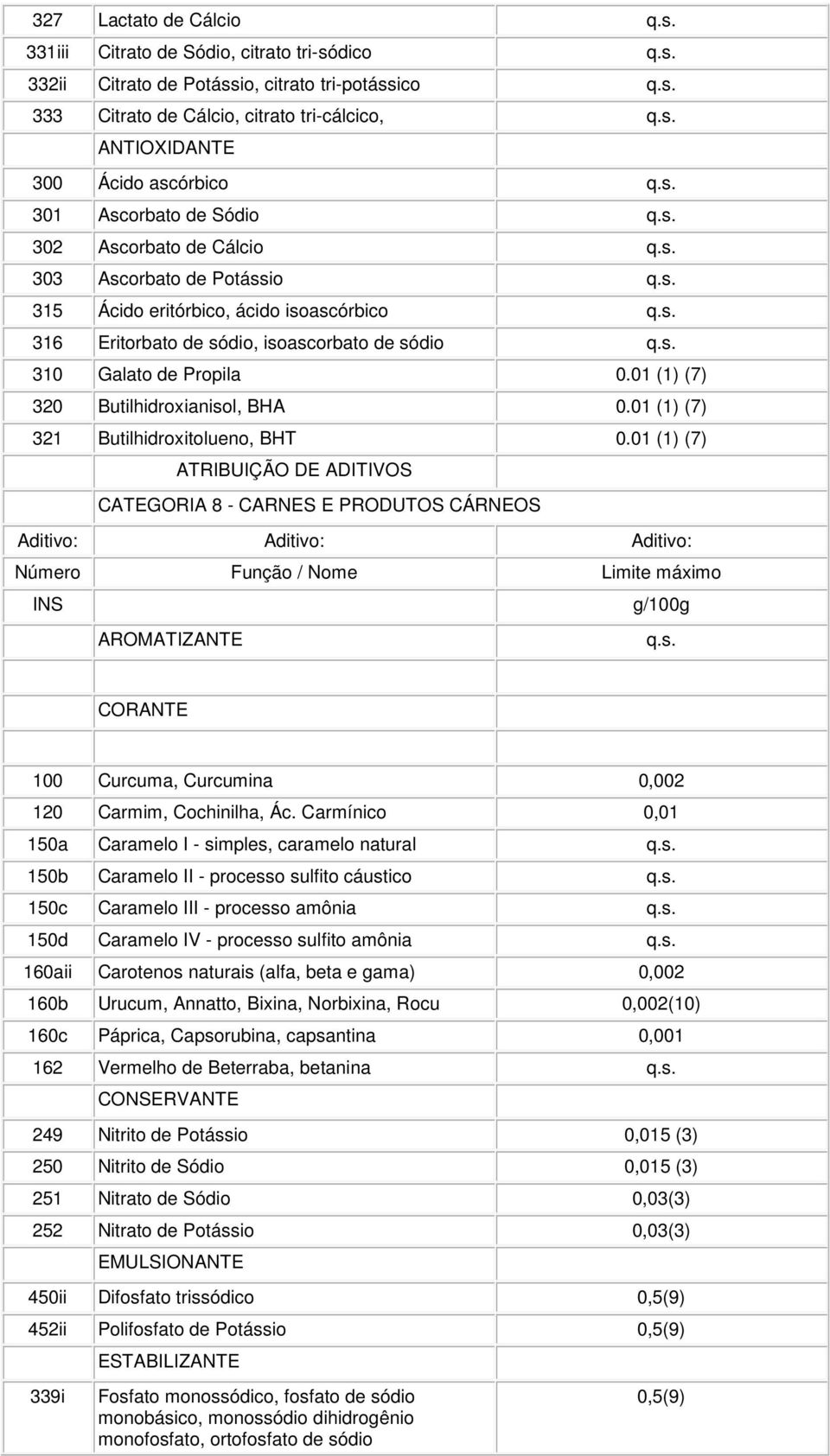 01 (1) (7) 320 Butilhidroxianisol, BHA 0.01 (1) (7) 321 Butilhidroxitolueno, BHT 0.01 (1) (7) AROMATIZANTE CORANTE 100 Curcuma, Curcumina 0,002 120 Carmim, Cochinilha, Ác.