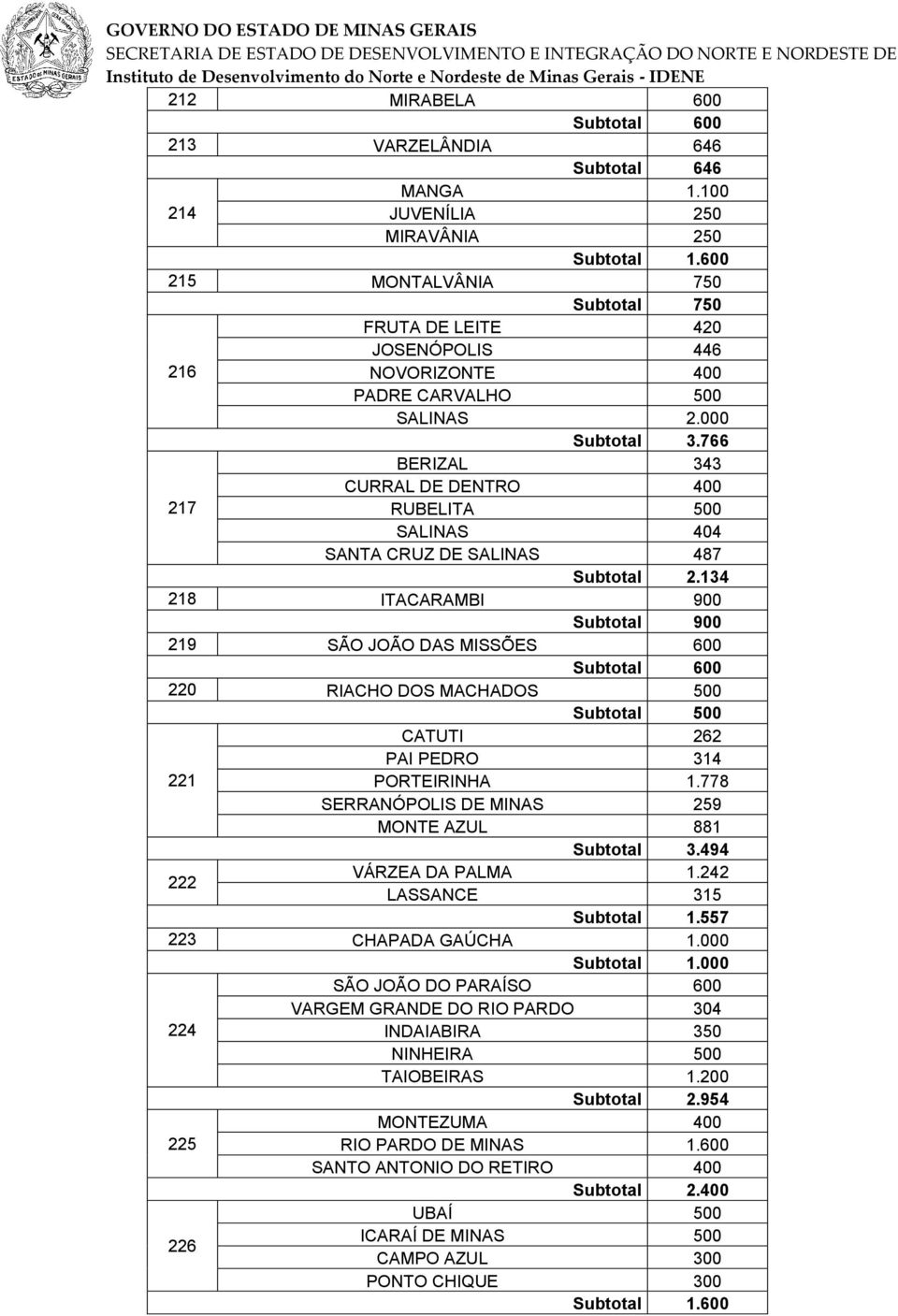766 BERIZAL 343 CURRAL DE DENTRO 400 217 RUBELITA 500 SALINAS 404 SANTA CRUZ DE SALINAS 487 Subtotal 2.