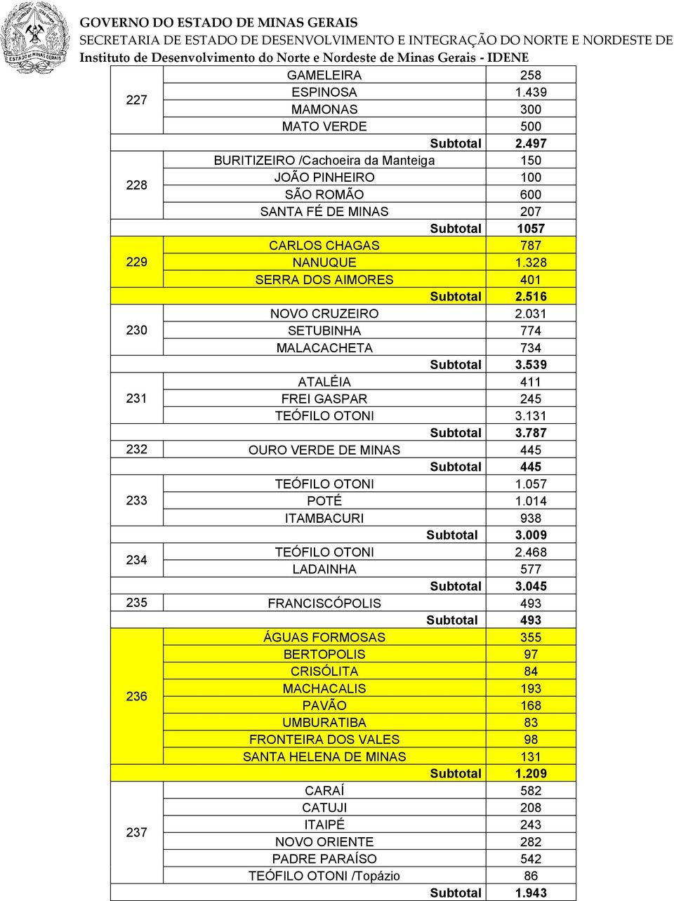 516 NOVO CRUZEIRO 2.031 230 SETUBINHA 774 MALACACHETA 734 Subtotal 3.539 ATALÉIA 411 231 FREI GASPAR 245 TEÓFILO OTONI 3.131 Subtotal 3.787 232 OURO VERDE DE MINAS 445 Subtotal 445 TEÓFILO OTONI 1.