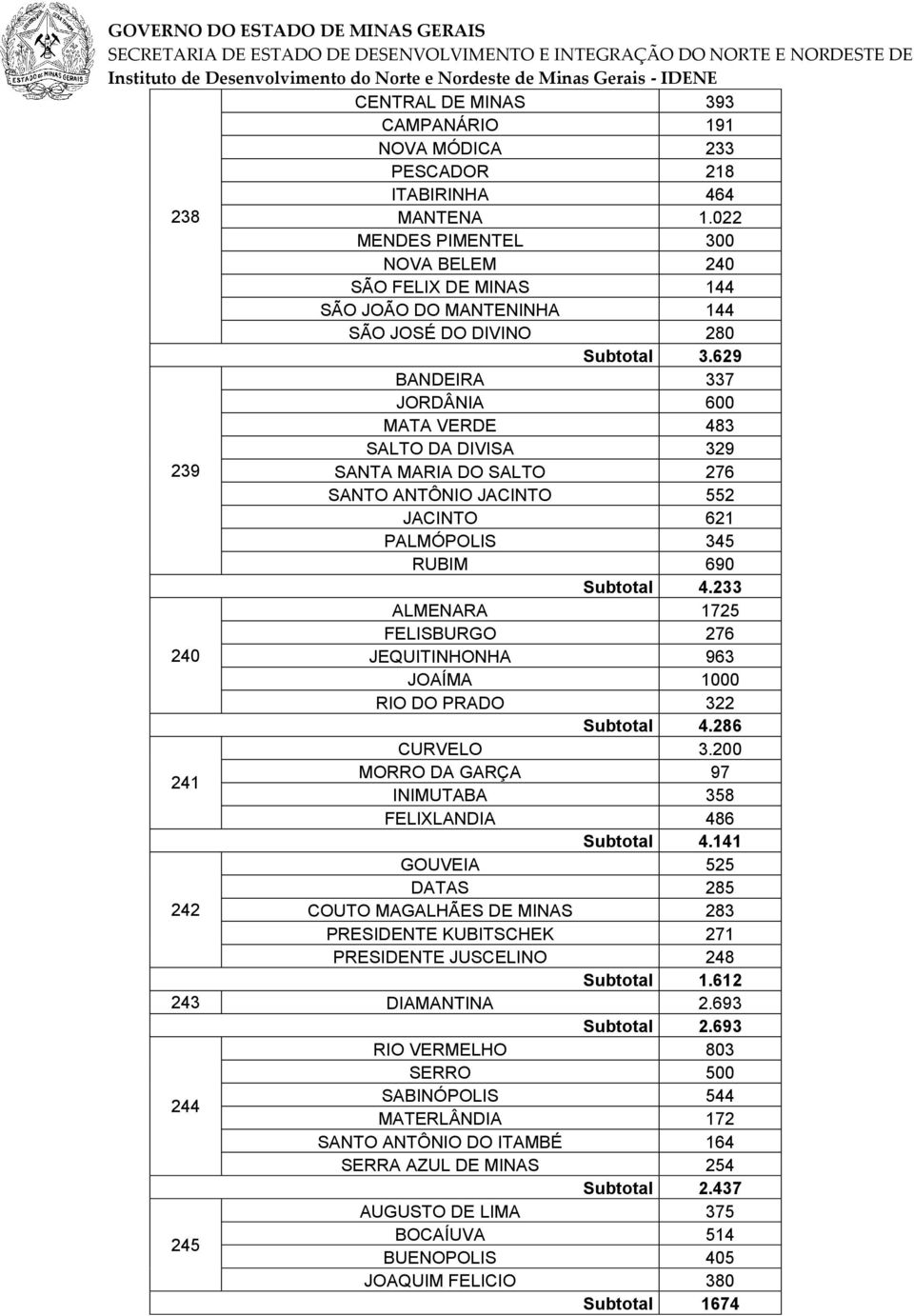 629 BANDEIRA 337 JORDÂNIA 600 MATA VERDE 483 SALTO DA DIVISA 329 239 SANTA MARIA DO SALTO 276 SANTO ANTÔNIO JACINTO 552 JACINTO 621 PALMÓPOLIS 345 RUBIM 690 Subtotal 4.