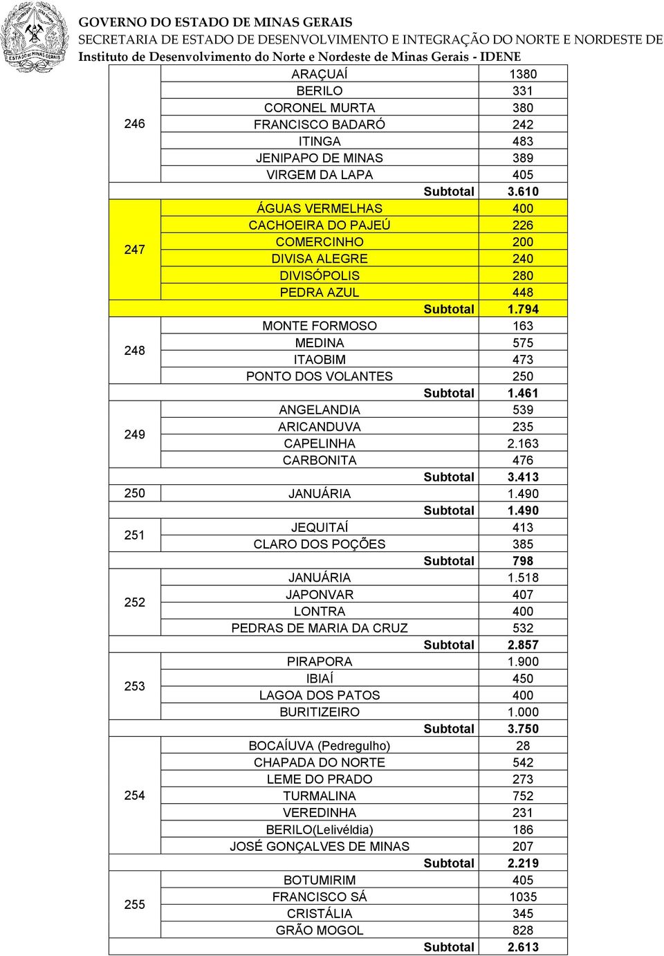 794 MONTE FORMOSO 163 248 MEDINA 575 ITAOBIM 473 PONTO DOS VOLANTES 250 Subtotal 1.461 ANGELANDIA 539 249 ARICANDUVA 235 CAPELINHA 2.163 CARBONITA 476 Subtotal 3.413 250 JANUÁRIA 1.490 Subtotal 1.