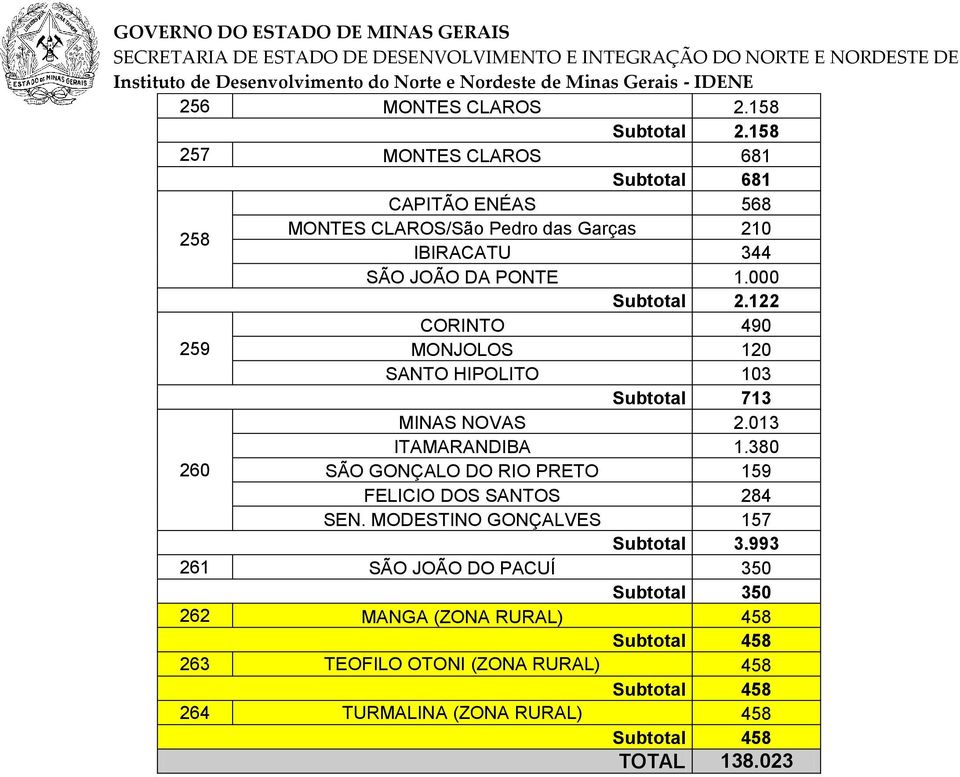 000 Subtotal 2.122 CORINTO 490 259 MONJOLOS 120 SANTO HIPOLITO 103 Subtotal 713 MINAS NOVAS 2.013 ITAMARANDIBA 1.