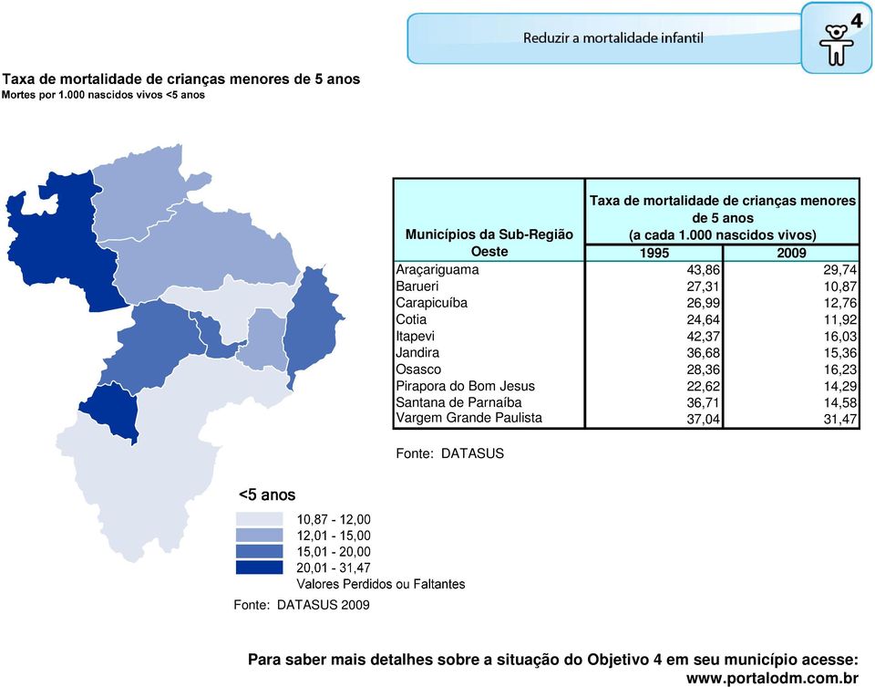 Itapevi 42,37 16,03 Jandira 36,68 15,36 Osasco 28,36 16,23 Pirapora do Bom Jesus 22,62 14,29 Santana de Parnaíba 36,71 14,58