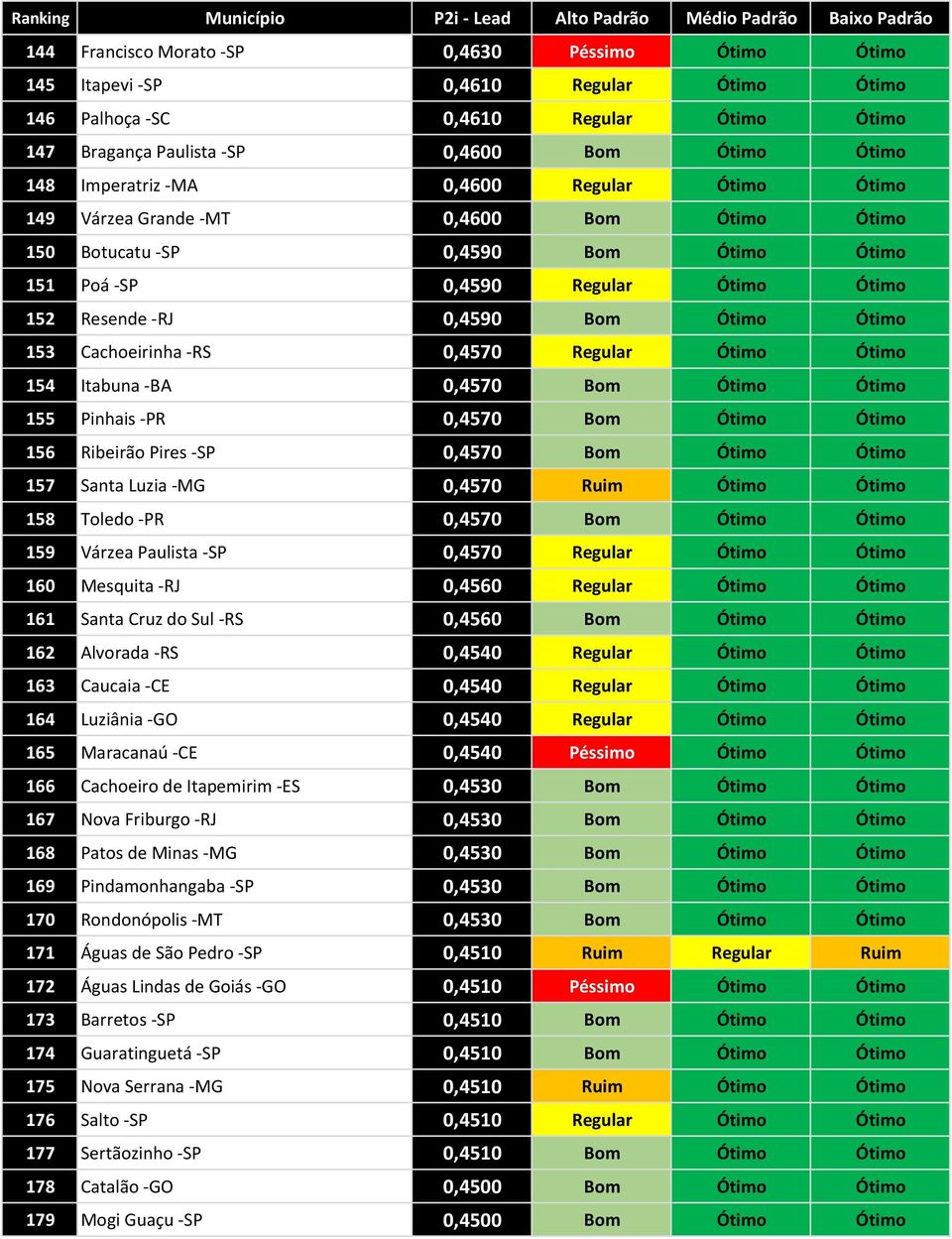 Ótimo 153 Cachoeirinha -RS 0,4570 Regular Ótimo Ótimo 154 Itabuna -BA 0,4570 Bom Ótimo Ótimo 155 Pinhais -PR 0,4570 Bom Ótimo Ótimo 156 Ribeirão Pires -SP 0,4570 Bom Ótimo Ótimo 157 Santa Luzia -MG