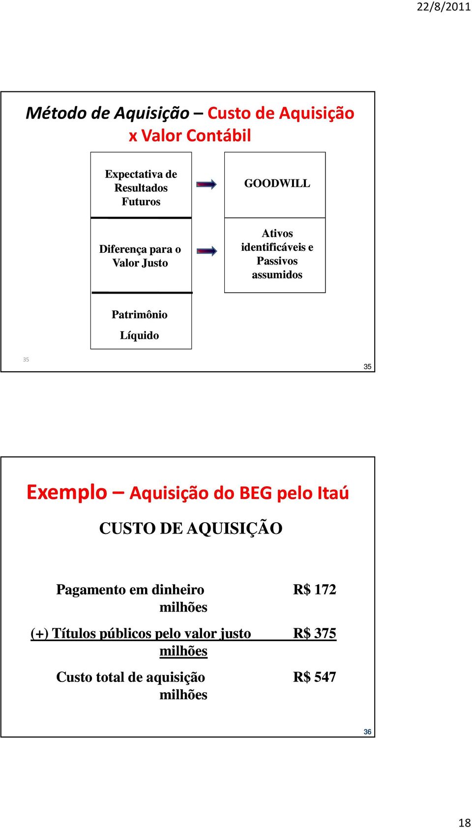 Líquido 35 35 Exemplo Aquisição do BEG pelo Itaú CUSTO DE AQUISIÇÃO Pagamento em dinheiro R$ 172