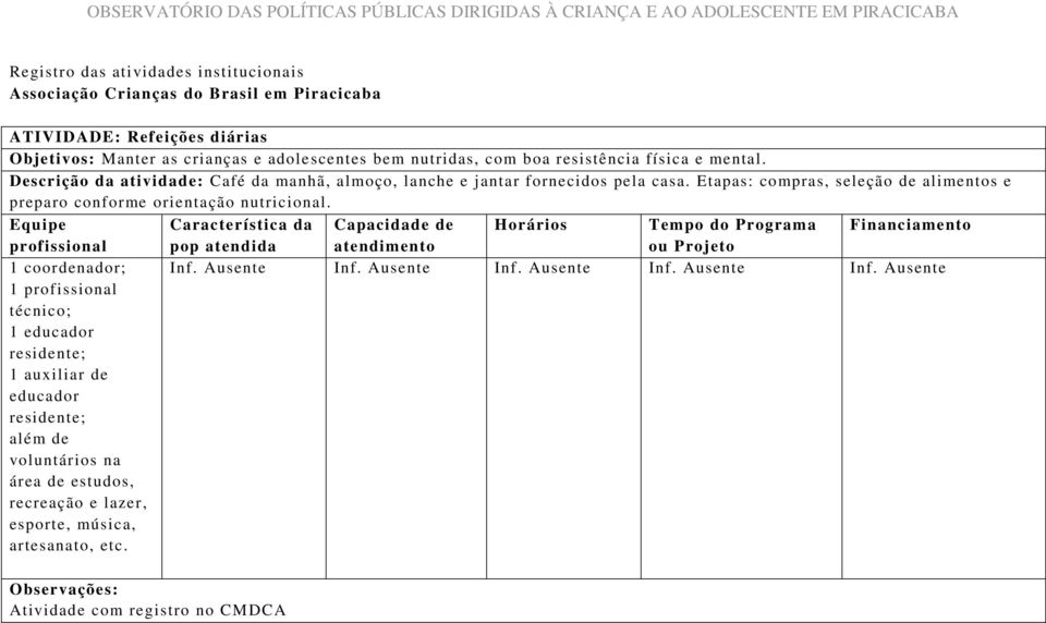 Característica da Capacidade de Horários Tempo do Programa Financiamento profissional pop atendida atendimento 1 coordenador; 1 profissional técnico; 1 educador 1