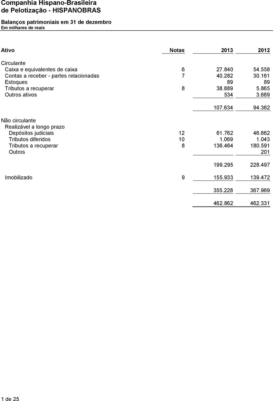 865 Outros ativos 534 3.689 107.634 94.362 Não circulante Realizável a longo prazo Depósitos judiciais 12 61.762 46.