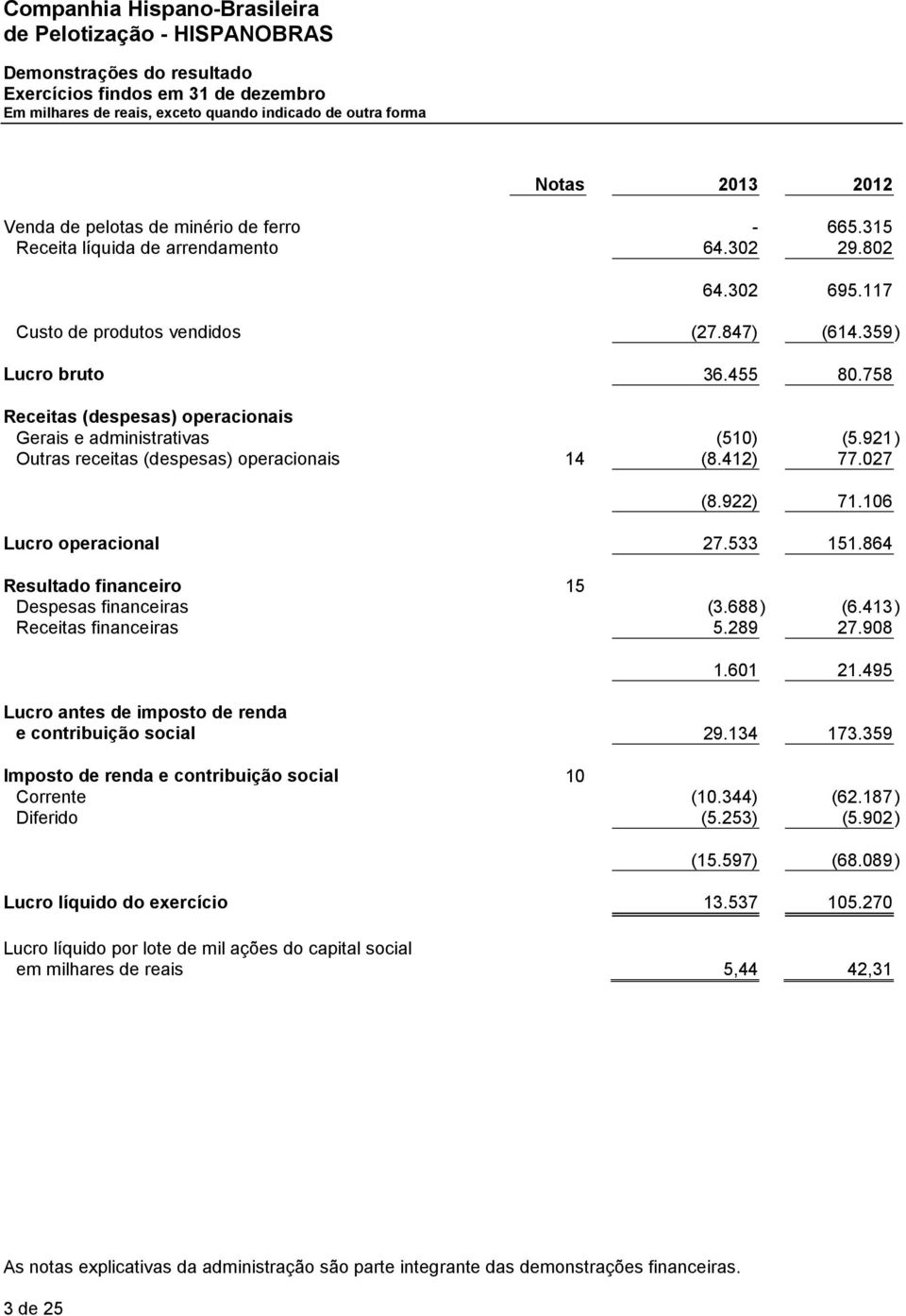 412) 77.027 (8.922) 71.106 Lucro operacional 27.533 151.864 Resultado financeiro 15 Despesas financeiras (3.688) (6.413) Receitas financeiras 5.289 27.908 1.601 21.