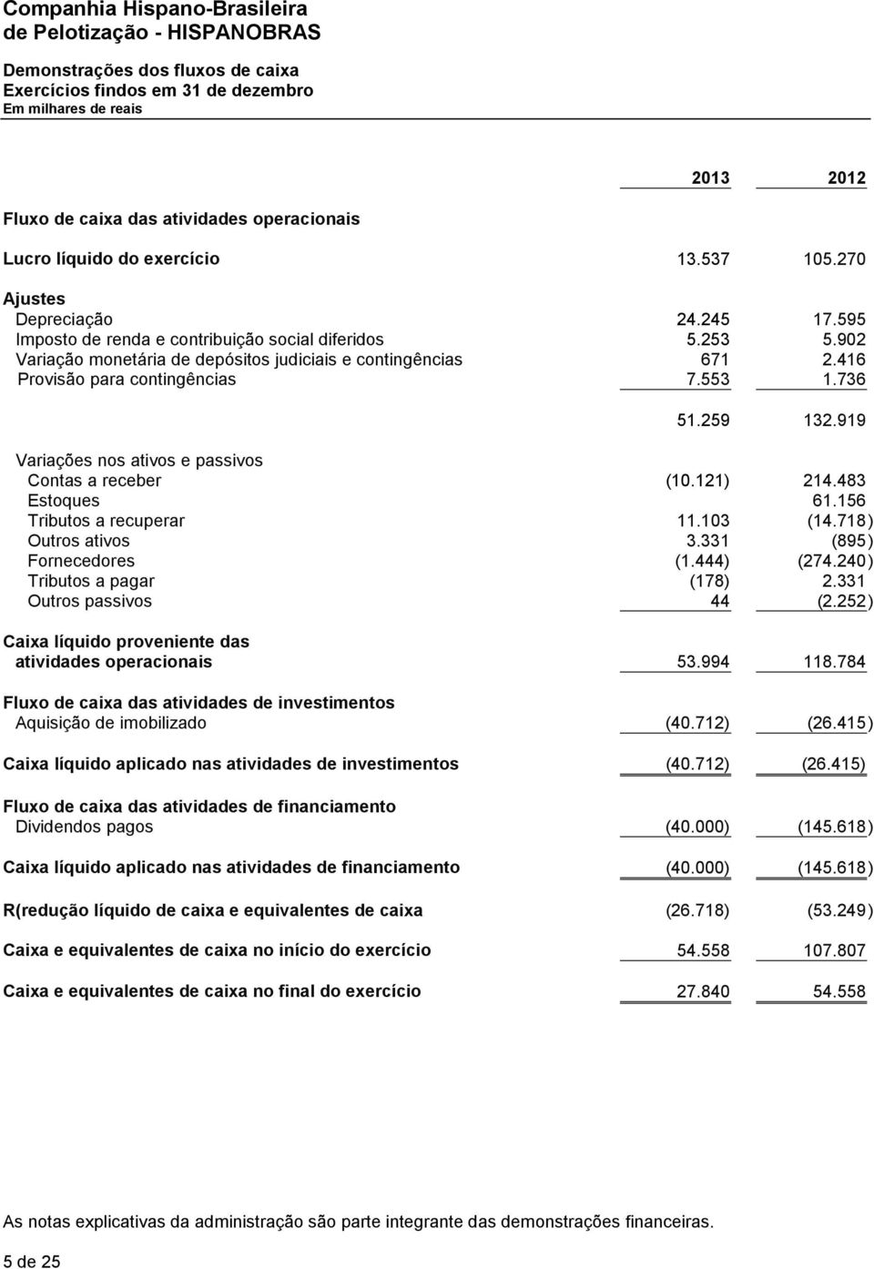 553 1.736 51.259 132.919 Variações nos ativos e passivos Contas a receber (10.121) 214.483 Estoques 61.156 Tributos a recuperar 11.103 (14.718) Outros ativos 3.331 (895) Fornecedores (1.444) (274.