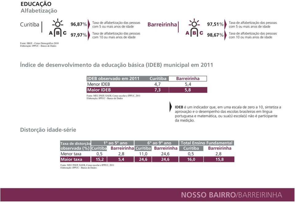 (IDEB) municipal em 2011 IDEB observado em 2011 Menor IDEB 4,7 5,4 Maior IDEB 7,3 5,8 Fonte: MEC/INEP, SAEB, Censo escolar e IPPUC, 2011 Distorção idade-série IDEB é um indicador que, em uma escala