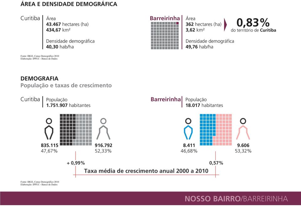 demográfica 40,30 hab/ha Densidade demográfica 49,76 hab/ha DEMOGRAFIA População e taxas de