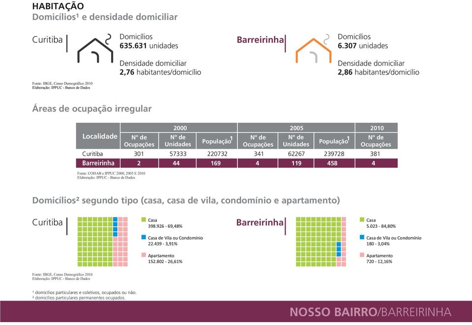 de População 1 Ocupações Unidades 301 57333 220732 341 62267 239728 381 2 44 169 4 119 458 4 Fonte: COHAB e IPPUC 2000, 2005 E 2010 2000 2005 2010 Nº de Ocupações Domicílios² segundo tipo (casa,