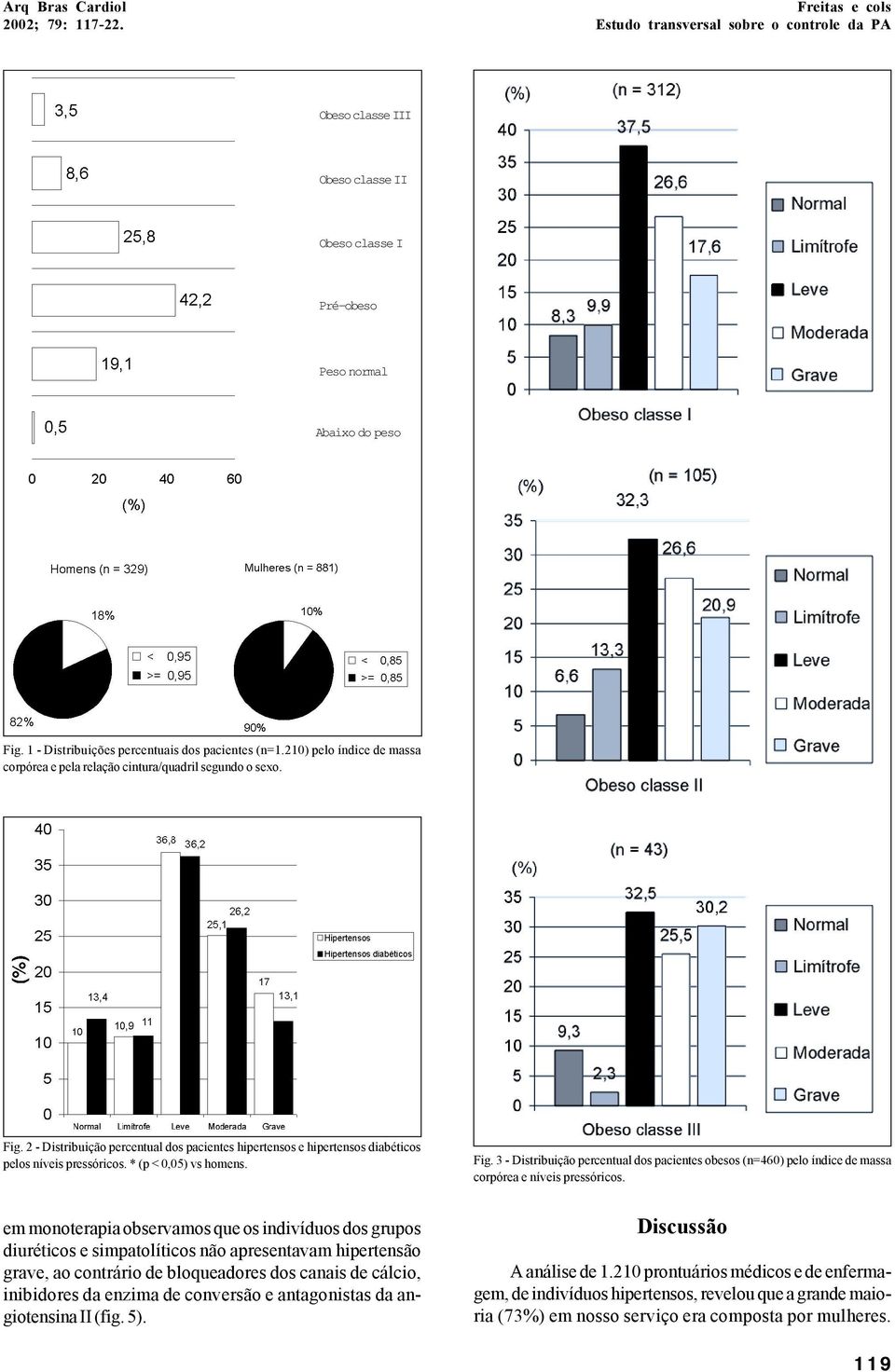 * (p < 0,05) vs homens. Fig. 3 - Distribuição percentual dos pacientes obesos (n=460) pelo índice de massa corpórea e níveis pressóricos.