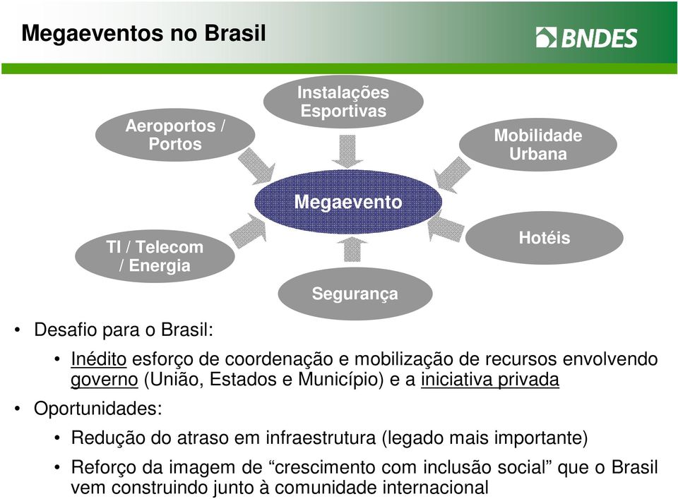 (União, Estados e Município) e a iniciativa privada Oportunidades: Redução do atraso em infraestrutura (legado mais