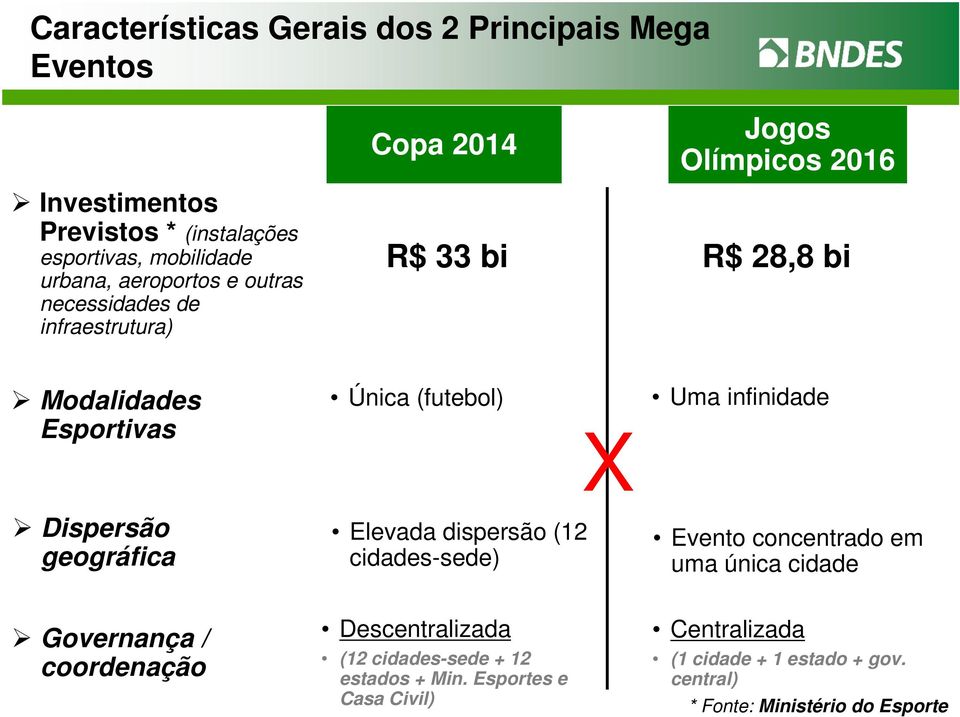 infinidade Dispersão geográfica Elevada dispersão (12 cidades-sede) Evento concentrado em uma única cidade Governança / coordenação