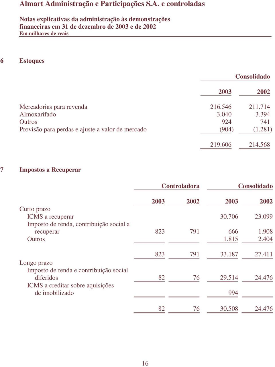 568 7 Impostos a Recuperar Controladora Consolidado 2003 2002 2003 2002 Curto prazo ICMS a recuperar 30.706 23.