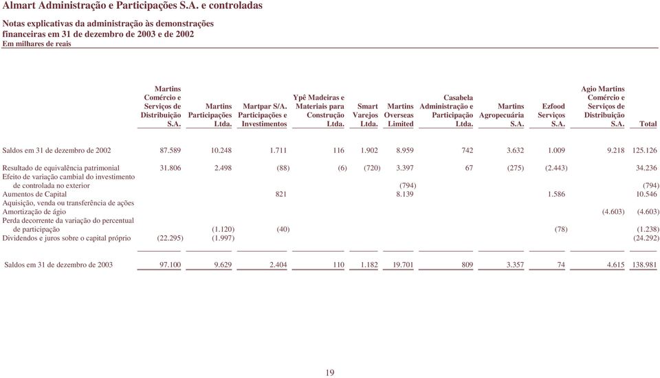 589 10.248 1.711 116 1.902 8.959 742 3.632 1.009 9.218 125.126 Resultado de equivalência patrimonial 31.806 2.498 (88) (6) (720) 3.397 67 (275) (2.443) 34.