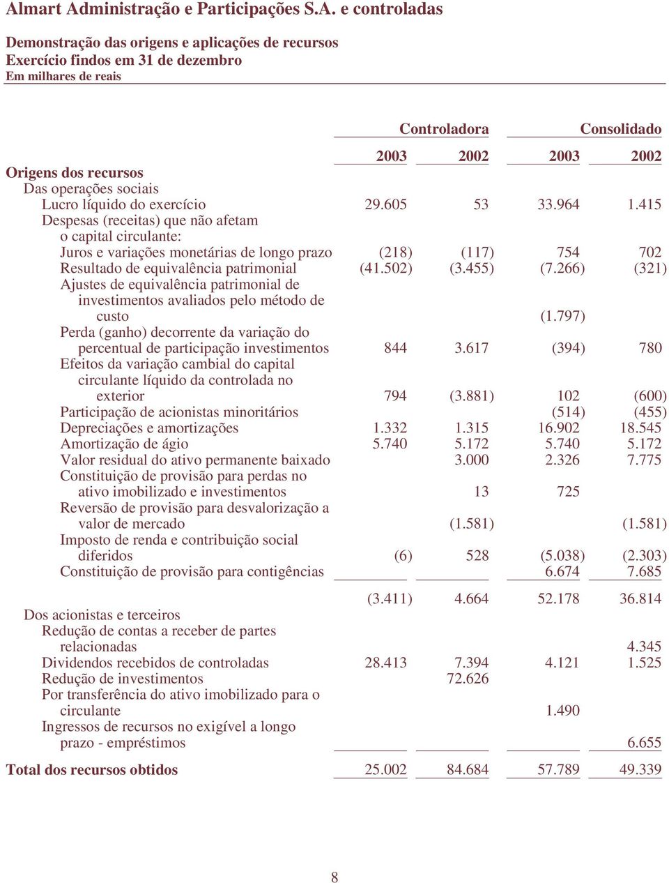 455) (7.266) (321) Ajustes de equivalência patrimonial de investimentos avaliados pelo método de custo (1.797) Perda (ganho) decorrente da variação do percentual de participação investimentos 844 3.