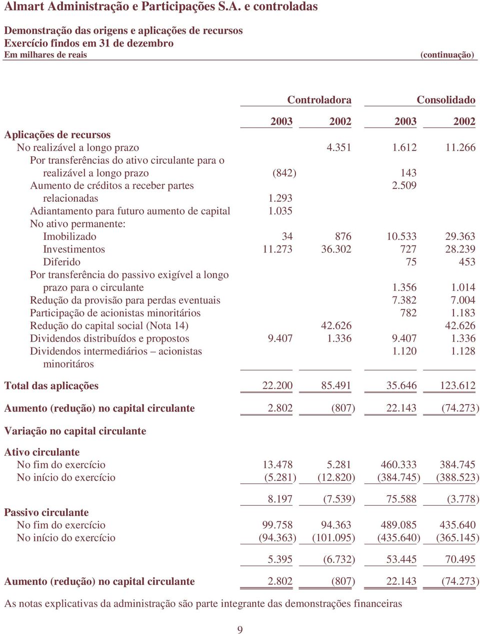 293 Adiantamento para futuro aumento de capital 1.035 No ativo permanente: Imobilizado 34 876 10.533 29.363 Investimentos 11.273 36.302 727 28.