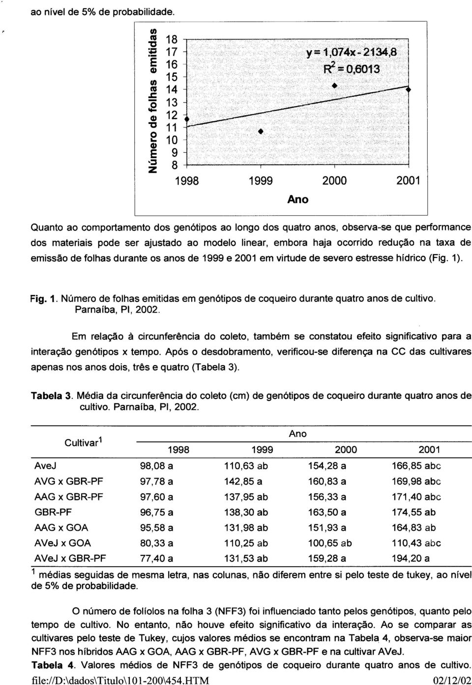 Parnaiba, PI, 2002. Em rela980 a circunferencia do coleto, tambem se constatou efeito significativo para a intera980 gen6tipos x tempo.