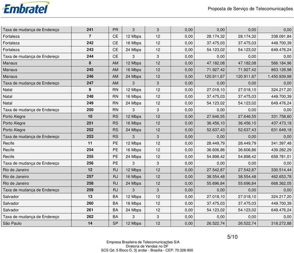 184,96 Manaus 245 AM 16 Mbps 12 0,00 71.927,42 71.927,42 863.128,98 Manaus 246 AM 24 Mbps 12 0,00 120.911,67 120.911,67 1.450.