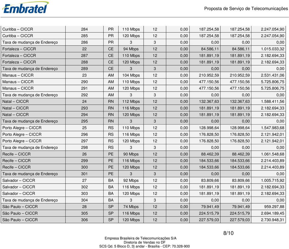 694,33 Fortaleza CICCR 288 CE 120 Mbps 12 0,00 181.891,19 181.891,19 2.182.694,33 Taxa de mudança de Endereço 289 CE 3 3 0,00 0,00 0,00 0,00 Manaus CICCR 23 AM 104 Mbps 12 0,00 210.952,59 210.