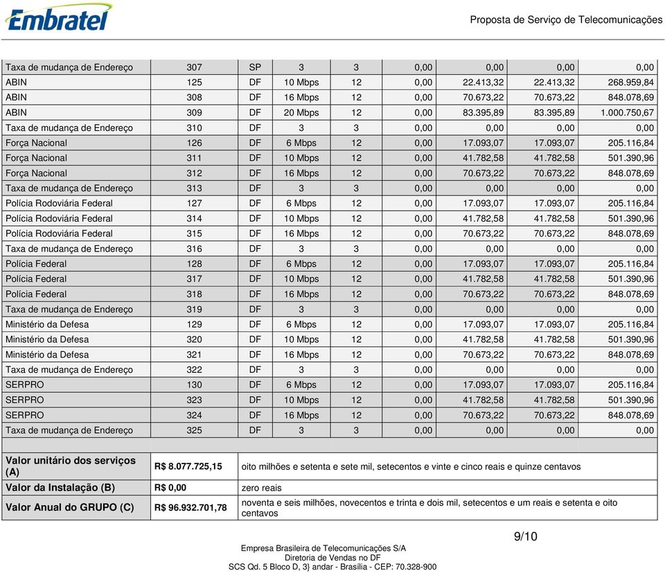 116,84 Força Nacional 311 DF 10 Mbps 12 0,00 41.782,58 41.782,58 501.390,96 Força Nacional 312 DF 16 Mbps 12 0,00 70.673,22 70.673,22 848.