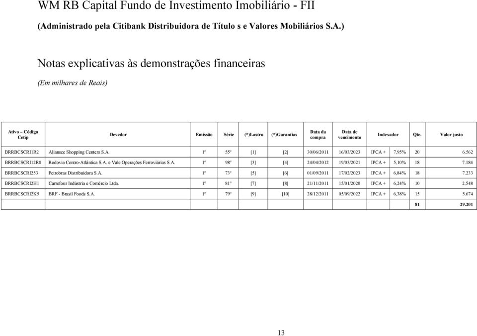 184 BRRBCSCRI253 Petrobras Distribuidora S.A. 1º 73º [5] [6] 01/09/2011 17/02/2023 IPCA + 6,84% 18 7.233 BRRBCSCRI2H1 Carrefour Indústria e Comércio Ltda.