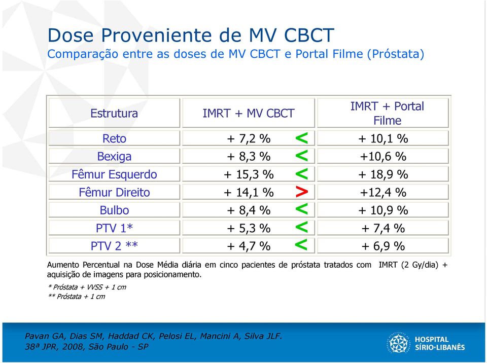 * Próstata + VVSS + 1 cm ** Próstata + 1 cm IMRT + MV CBCT MV Cone Beam CT < < < > < < < IMRT + Portal Filme Reto + 7,2 % + 10,1 % Bexiga + 8,3 % +10,6 %