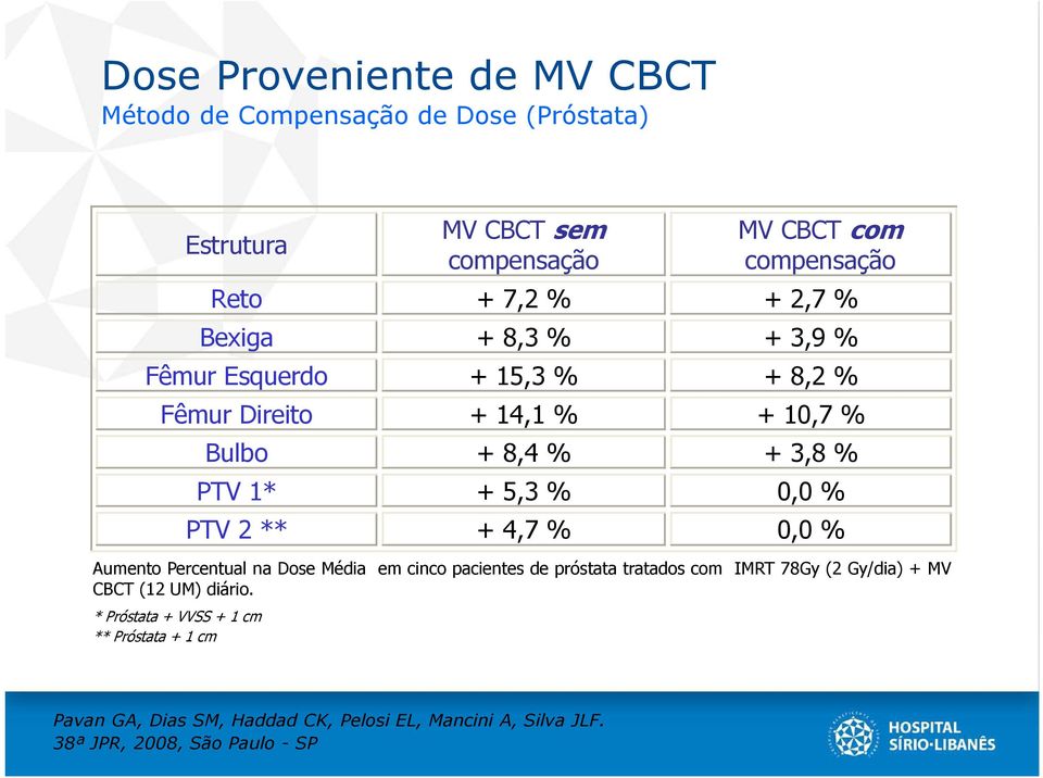 0,0 % PTV 2 ** + 4,7 % 0,0 % Aumento Percentual na Dose Média em cinco pacientes de próstata tratados com IMRT 78Gy (2 Gy/dia) + MV CBCT (12 UM)