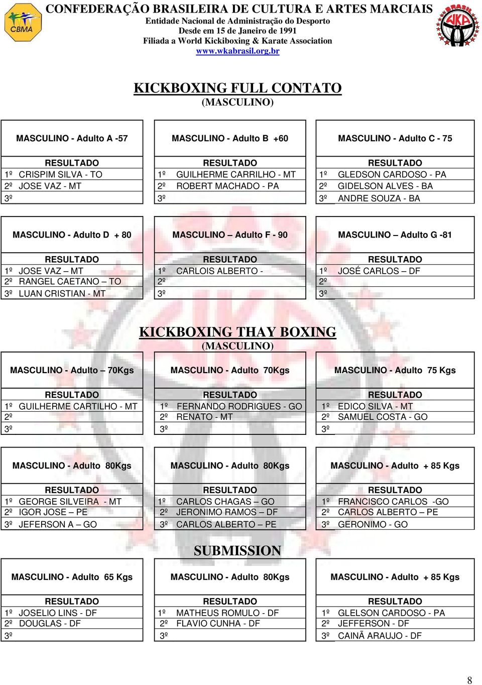 DF 2º RANGEL CAETANO TO 2º 2º 3º LUAN CRISTIAN - MT 3º 3º KICKBOXING THAY BOXING (MASCULINO) MASCULINO - Adulto 70Kgs MASCULINO - Adulto 70Kgs MASCULINO - Adulto 75 Kgs 1º GUILHERME CARTILHO - MT 1º