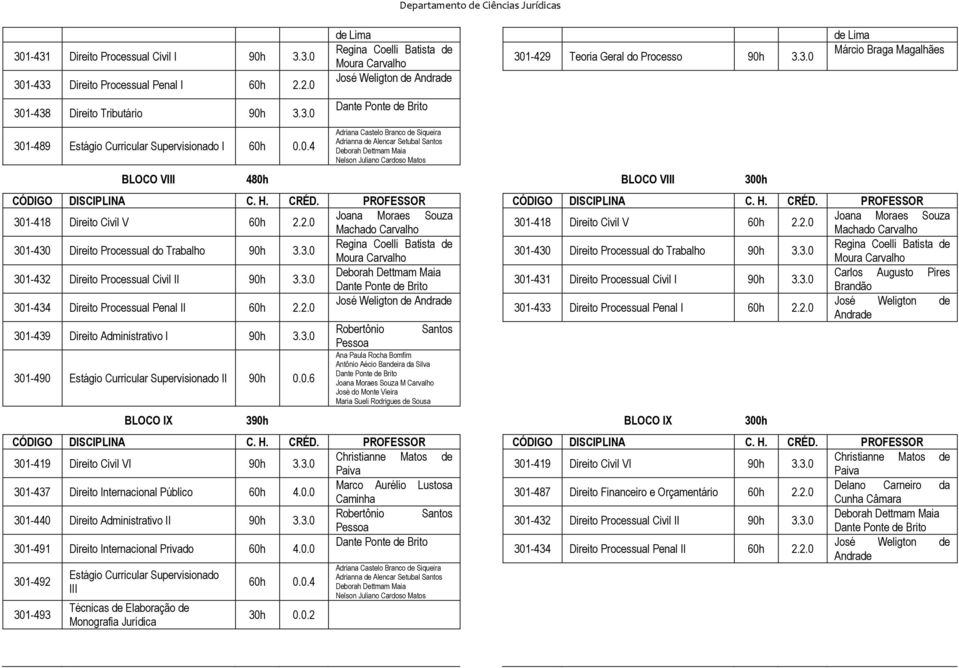 3.0 Moura Carvalho Moura Carvalho 301-432 Direito Processual Civil II 90h 3.3.0 Carlos Augusto Pires 301-431 Direito Processual Civil I 90h 3.3.0 Brandão 301-434 Direito Processual Penal II 60h 2.2.0 José Weligton de Andrade José Weligton de 301-433 Direito Processual Penal I 60h 2.