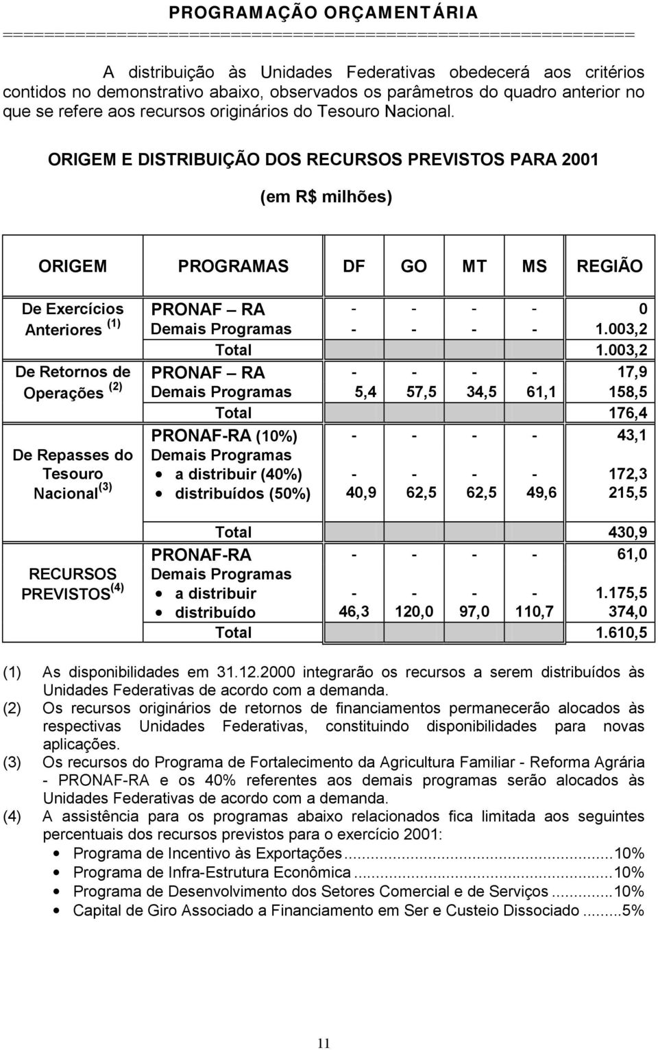 ORIGEM E DISTRIBUIÇÃO DOS RECURSOS PREVISTOS PARA 2001 (em R$ milhões) ORIGEM PROGRAMAS DF GO MT MS REGIÃO De Exercícios PRONAF RA - - - - 0 Anteriores (1) Demais Programas - - - - 1.003,2 Total 1.