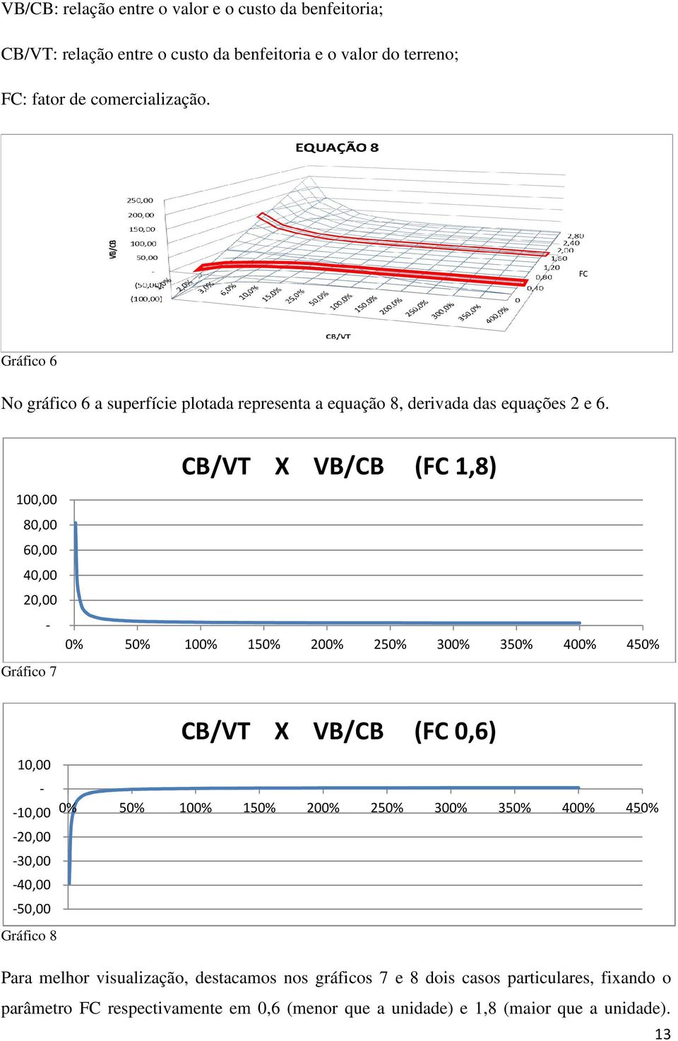 100,00 80,00 60,00 40,00 20,00 - Gráfico 7 CB/VT X VB/CB (FC 1,8) 0% 50% 100% 150% 200% 250% 300% 350% 400% 450% CB/VT X VB/CB (FC 0,6) 10,00 - -10,00 0% 50% 100%