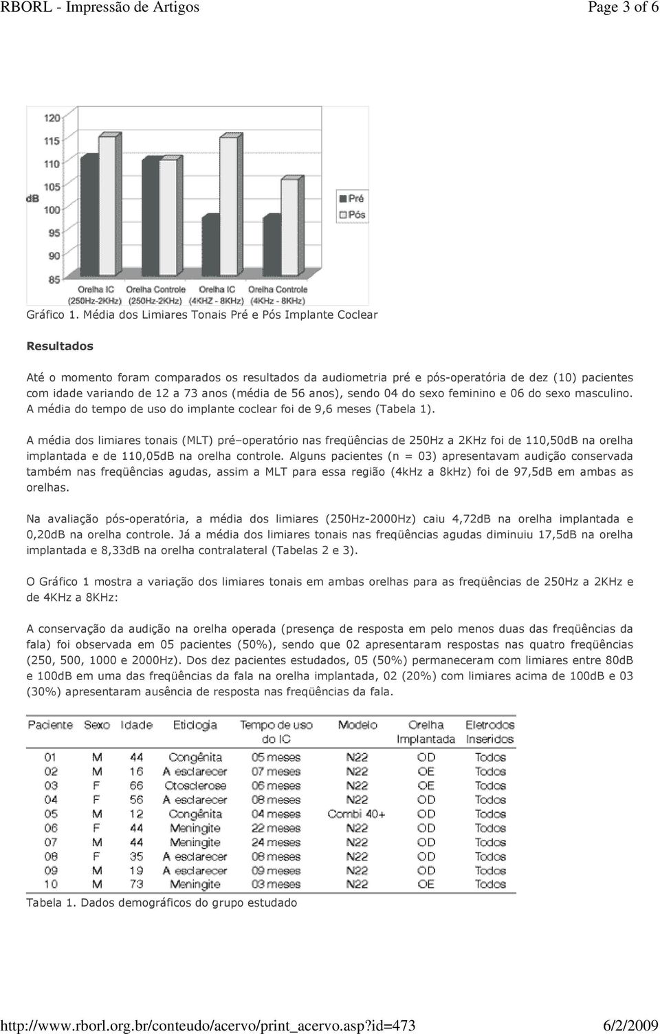 anos (média de 56 anos), sendo 04 do sexo feminino e 06 do sexo masculino. A média do tempo de uso do implante coclear foi de 9,6 meses (Tabela 1).