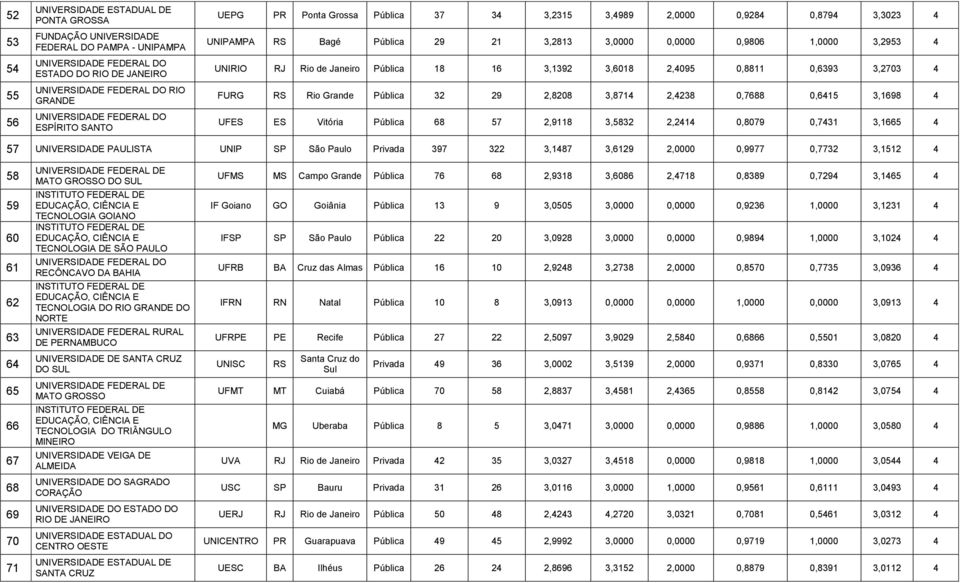 0,7688 0,6415 3,1698 4 UFES ES Vitória Pública 68 57 2,9118 3,5832 2,2414 0,8079 0,7431 3,1665 4 57 UNIVERSIDADE PAULISTA UNIP SP São Paulo Privada 397 322 3,1487 3,6129 2,0000 0,9977 0,7732 3,1512 4