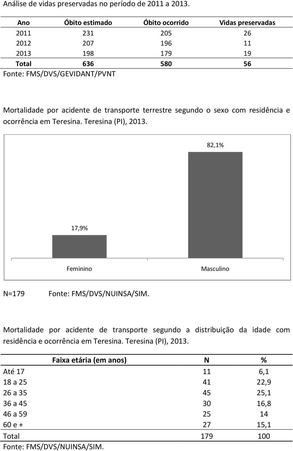 de transporte terrestre segundo o sexo com residência e ocorrência em Teresina. Teresina (PI), 2013. 82,1% 17,9% Feminino Masculino N=179 Fonte: FMS/DVS/NUINSA/SIM.