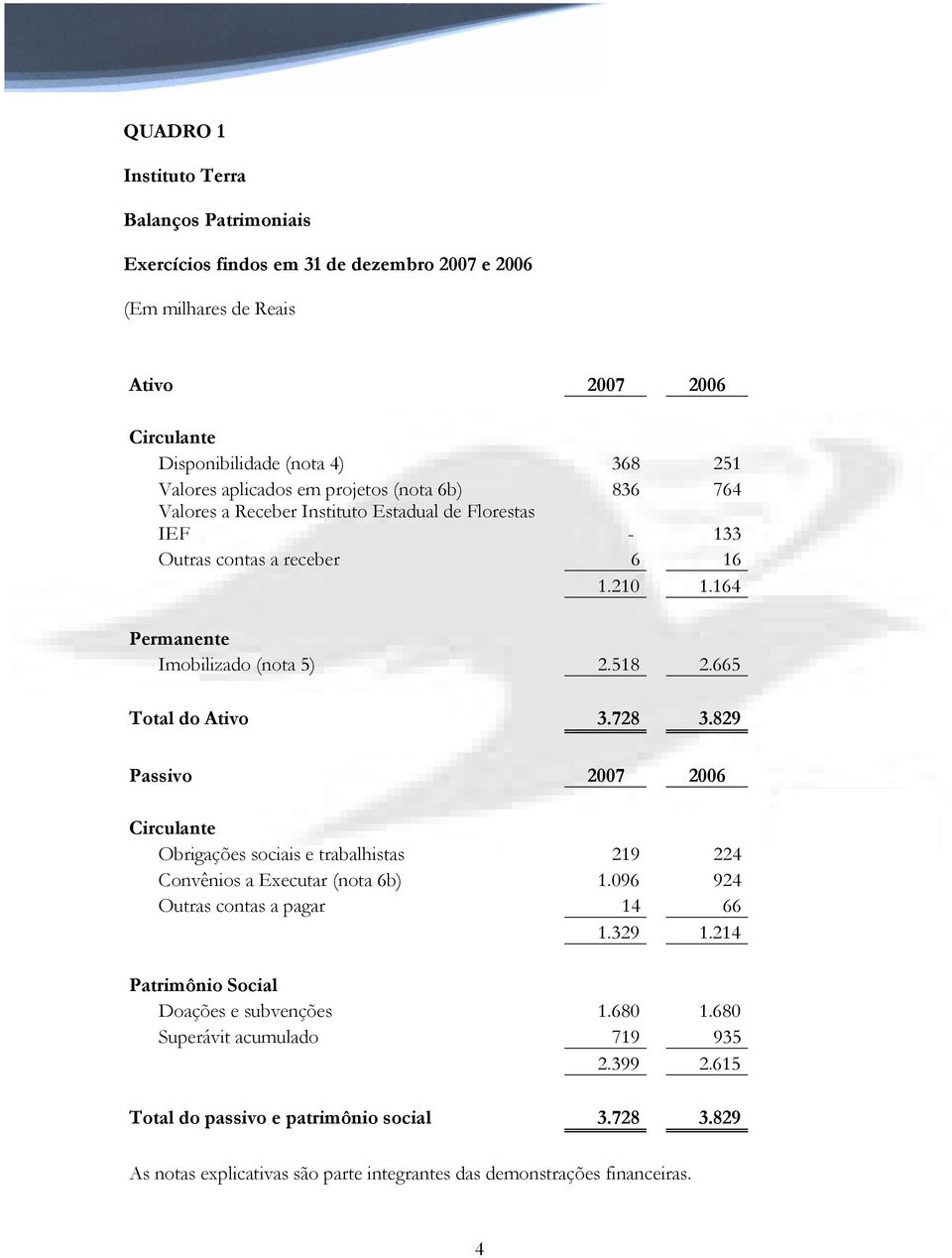 665 Total do Ativo 3.728 3.829 Passivo 2007 2006 Circulante Obrigações sociais e trabalhistas 219 224 Convênios a Executar (nota 6b) 1.096 924 Outras contas a pagar 14 66 1.329 1.