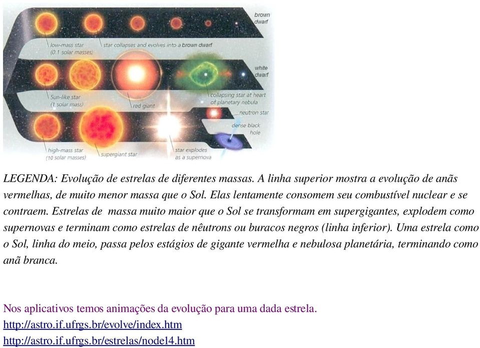 Estrelas de massa muito maior que o Sol se transformam em supergigantes, explodem como supernovas e terminam como estrelas de nêutrons ou buracos negros (linha