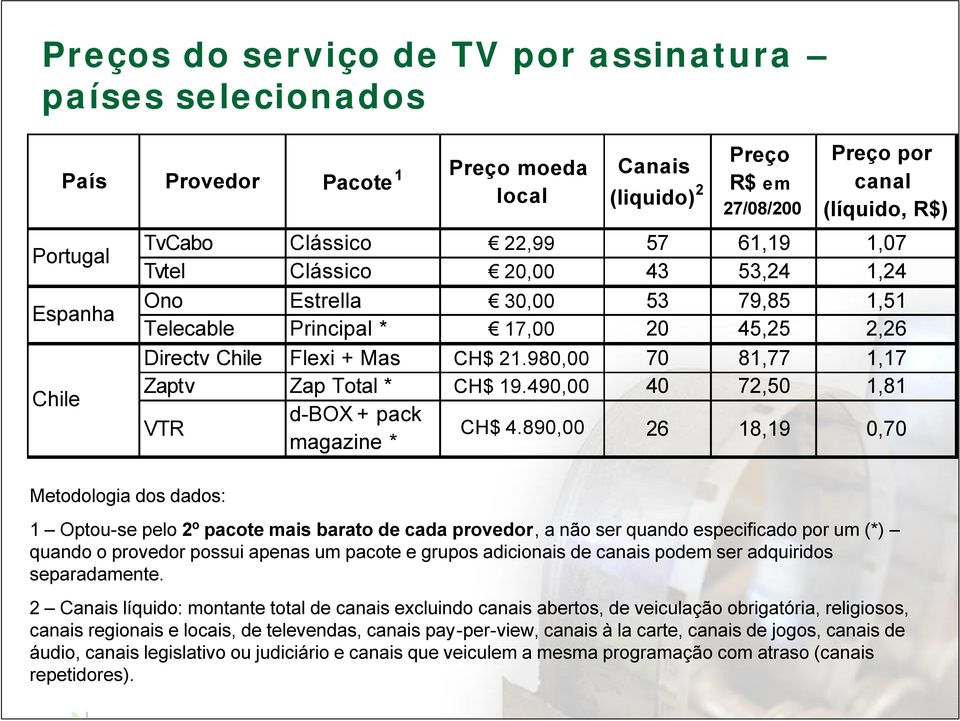 980,00 70 81,77 1,17 Zaptv Zap Total * CH$ 19.490,00 40 72,50 1,81 VTR d-box + pack magazine * CH$ 4.