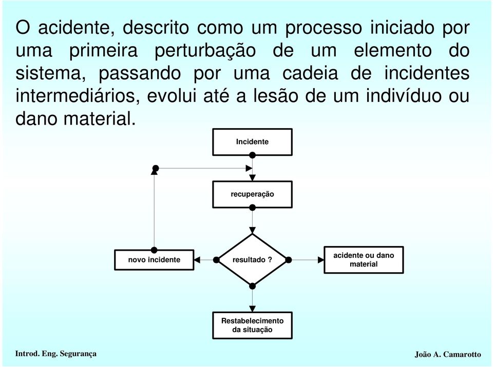 intermediários, evolui até a lesão de um indivíduo ou dano material.