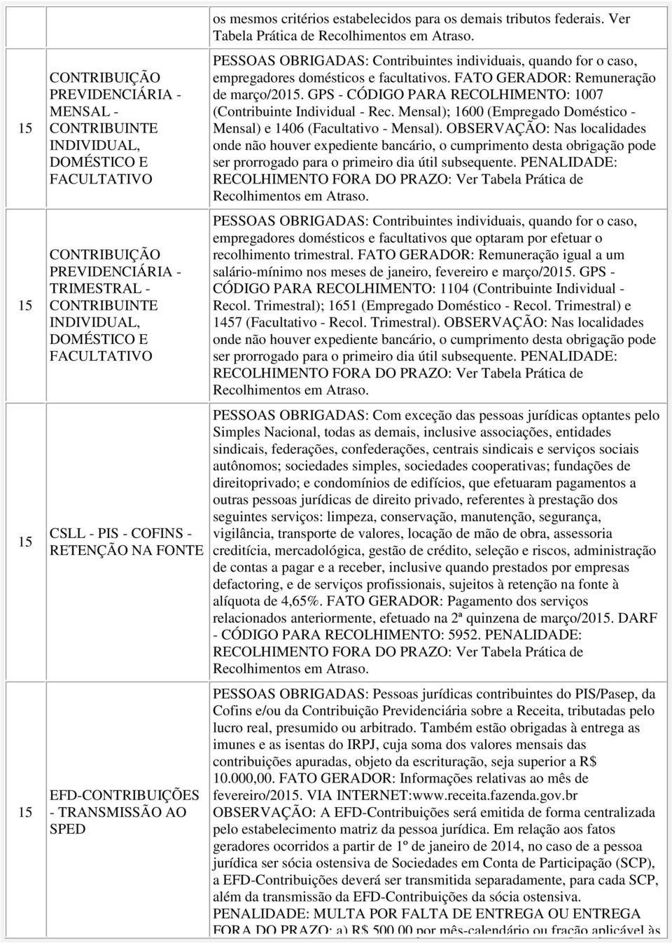 Ver Tabela Prática de PESSOAS OBRIGADAS: Contribuintes individuais, quando for o caso, empregadores domésticos e facultativos. FATO GERADOR: Remuneração de março/15.